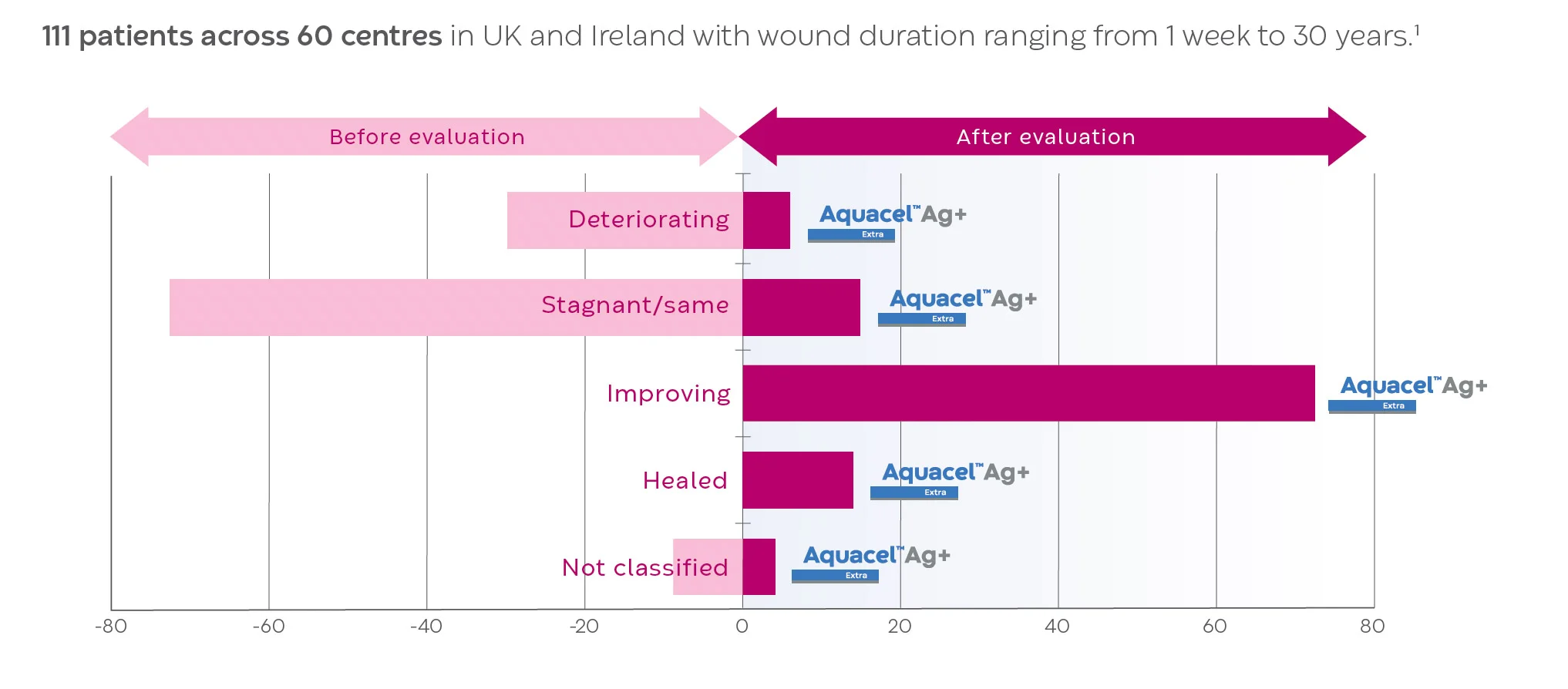 Un grafico mostra il miglioramento della guarigione delle ferite classificato come deteriorato, stagnante/uguale, in miglioramento, guarito e non classificato.